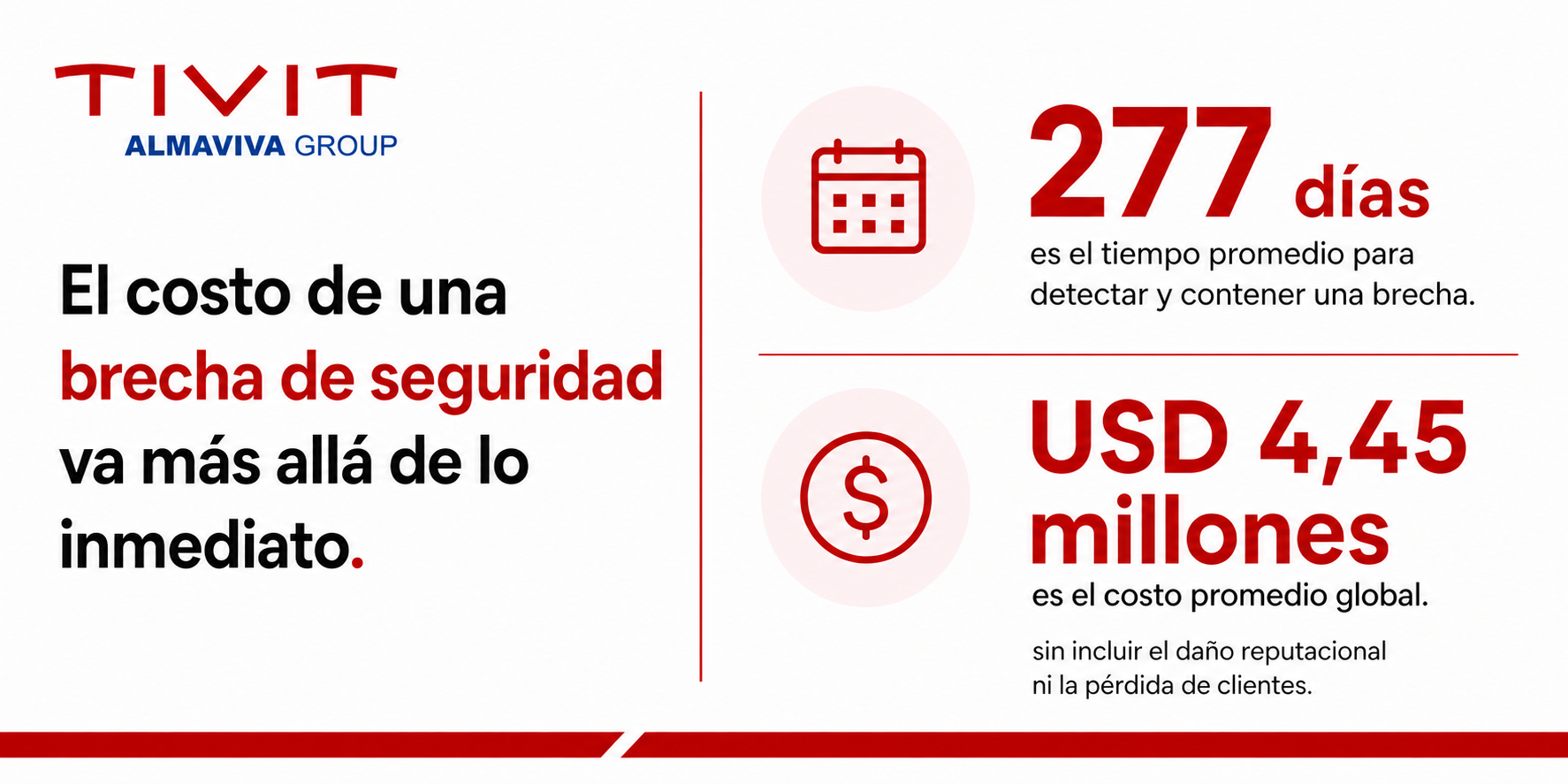 Costos de una brecha de ciberseguridad