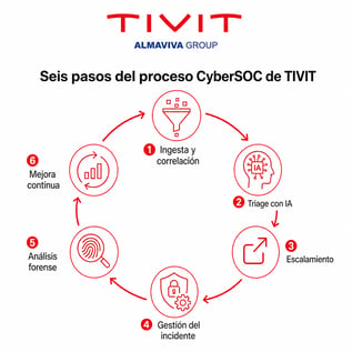 6 pasos del proceso Cybersoc de TIVT