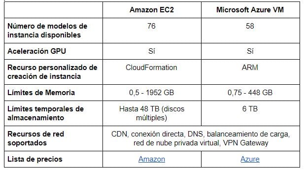 Capacidades de Amazon EC2 y Microsoft Azure 