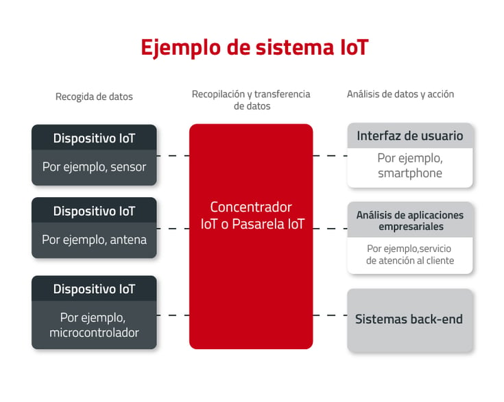 ejemplos de sistema IoT