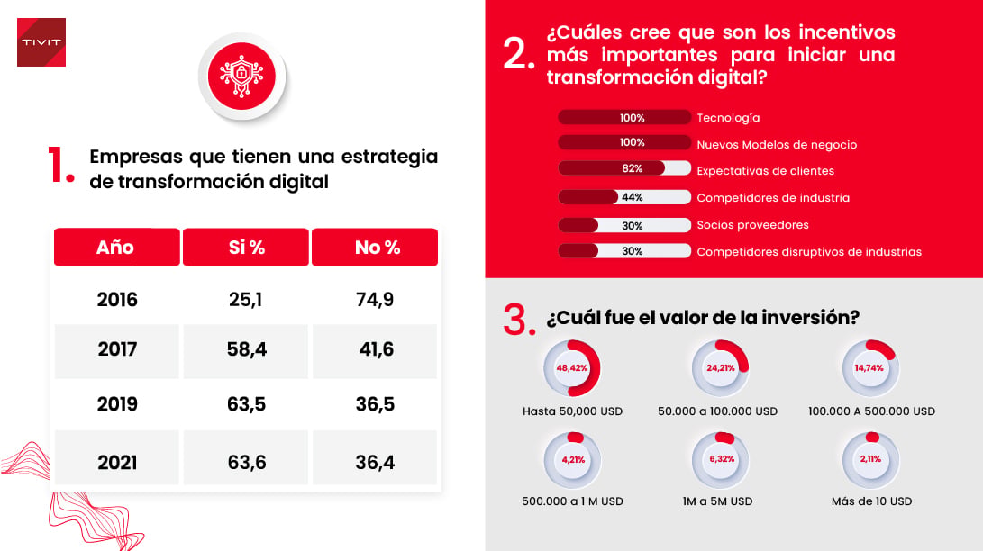 Una mirada a la transformación digital en Colombia