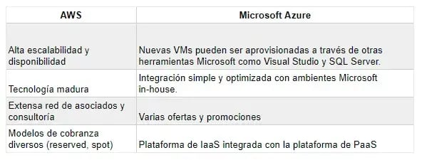 ¿Qué es mejor entre Azure o AWS?