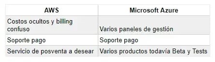 AWS y Azure