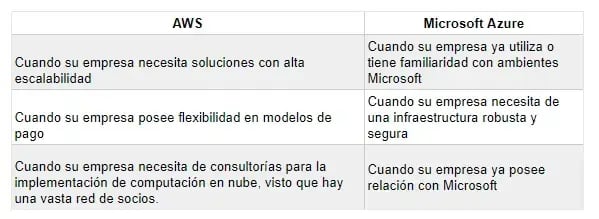 Microsoft Azure ventajas y desventajas