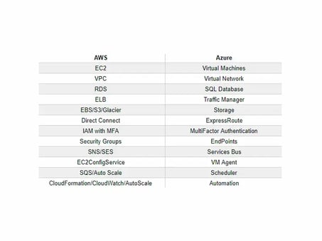 diferencias entre AWS y Azure