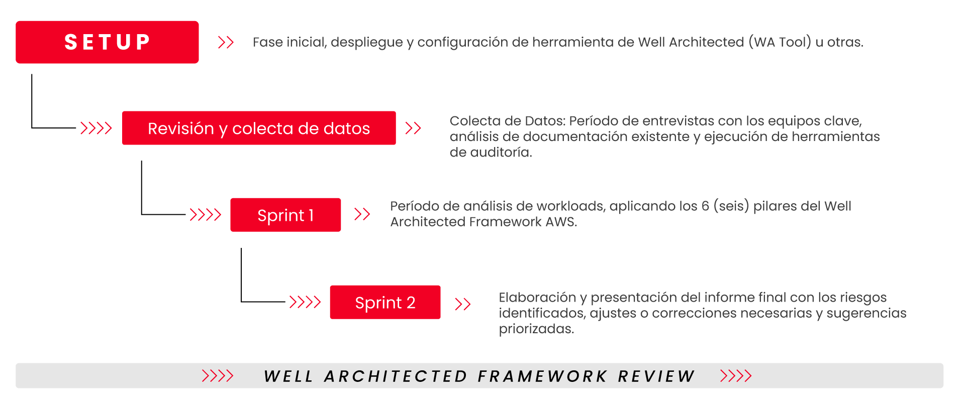 tivit-aws-well-architected-ejecucion-2